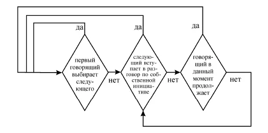 Диаграмма 61Смена говорящих в диалоге Zimmerman and West 1975 110 - фото 36