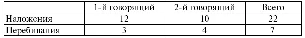 Таблица 62 Нарушения очередности в диалогах наблюдаемые в 11 смешанных - фото 38