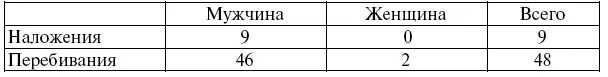 Таблица 61 отражает диалоги которые происходили между говорящими одного пола - фото 39