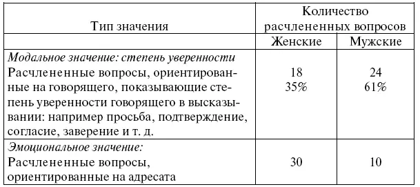 Женщины и мужчины не столь сильно отличаются по общему числу использования - фото 40