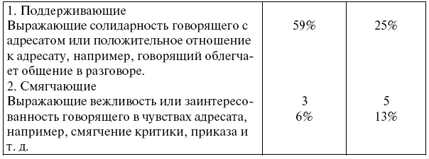 Женщины и мужчины не столь сильно отличаются по общему числу использования - фото 41