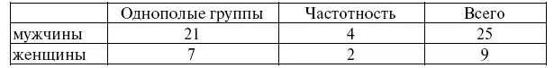 Результаты работы Гомм не оставляют сомнений в том что мужчины более часто - фото 42