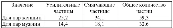 Однако ее данные не подтвердили две другие гипотезы что отражено в таблице 66 - фото 43