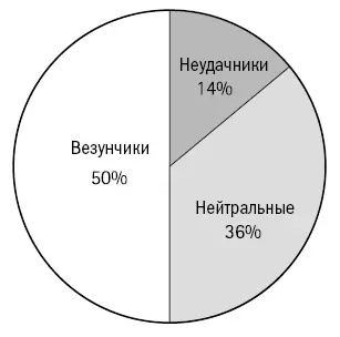 Этот простой опрос показал что у большинства людей опыт присутствия удачи или - фото 4