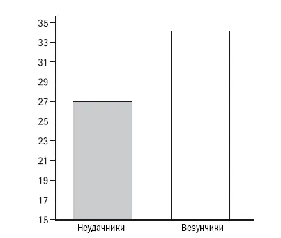 Баллы экстраверсии неудачников и везунчиков Линн Джо и Уэнди повышали - фото 9