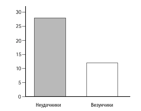 Уровень невротизма у везунчиков и нeудачников Психологи провели множество - фото 11