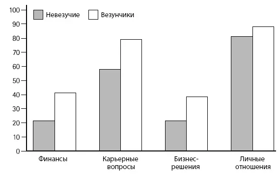 Процентное отношение использования везунчиками и неудачниками интуиции в - фото 22