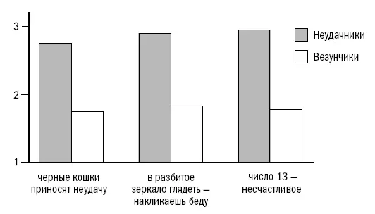 Усредненные ответы везунчиков и неудачников о распространенных суеверия Мои - фото 38