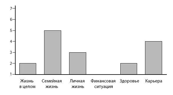 Оценки Патрисии по анкете удовлетворенности жизнью до прохождения Школы везения - фото 44