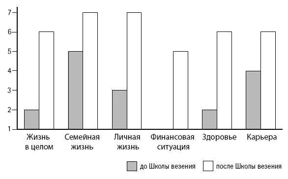Оценки Патрисии по анкете удовлетворенности жизнью Я попросил Патрисию - фото 45