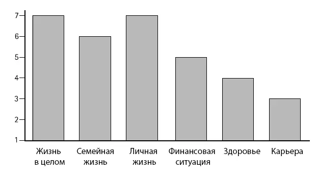 Оценки Джозефа по анкете удовлетворенности жизнью до прохождения Школы везения - фото 48