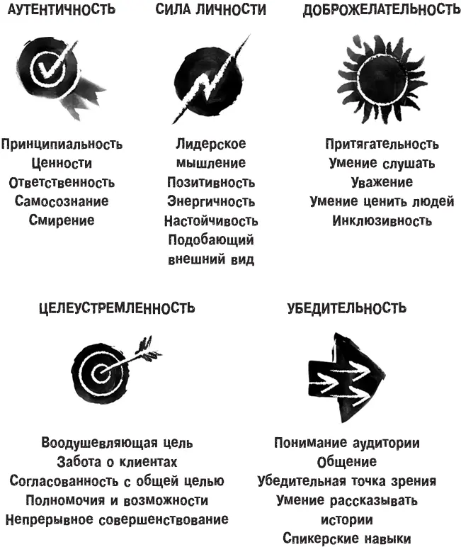 Рис 21Качества и навыки харизматичного лидера Часть вторая Аутентичность - фото 2