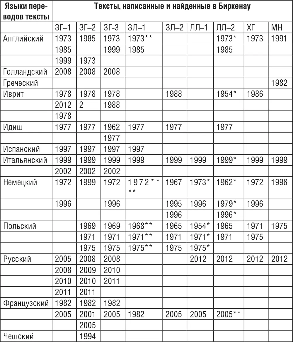 Сокращения ЗГ Залман Градовский 1 2 В сердцевине ада 3 ЛЛ - фото 5