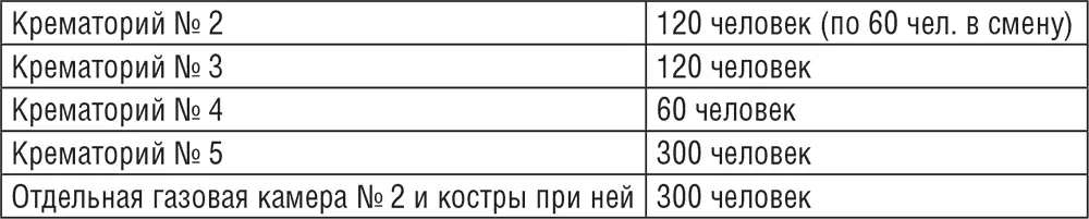 В каждом из крематориев 23 работало две смены рабочих по 12 часов каждая В - фото 29