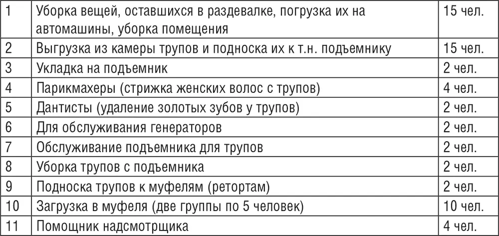 В крематориях 45 работало в смену при нормальной работе по 30 человек На - фото 30