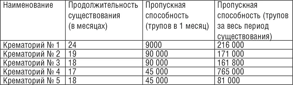 При учете применения немцами в широких масштабах костров для сжигания трупов - фото 31