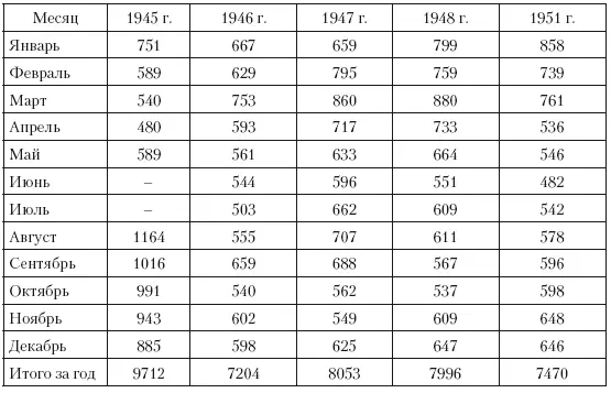 Представленные в таблице данные свидетельствуют о том что в 1945 г - фото 22