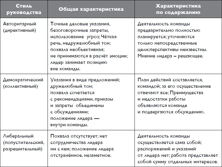 В следующей таблице показаны достоинства и недостатки каждого стиля - фото 5