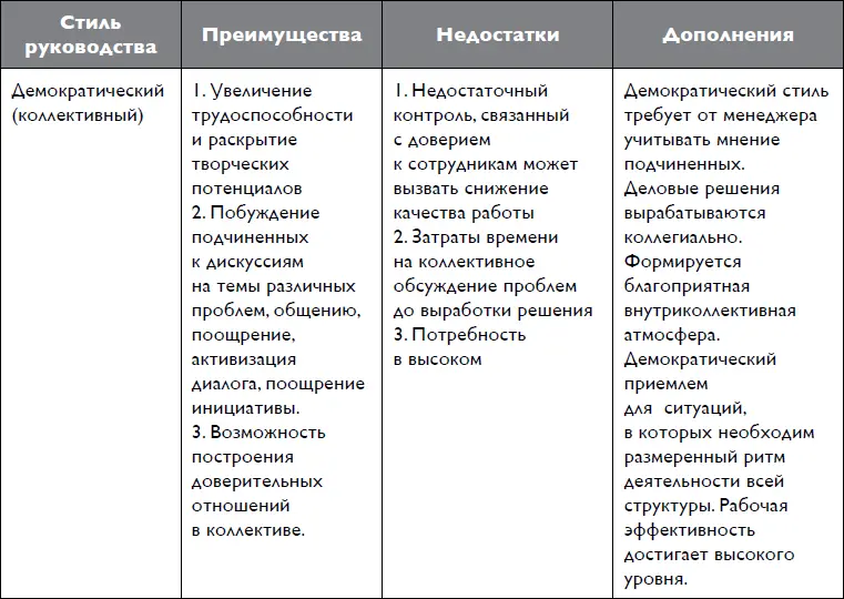 В определении стиля руководства часто применяется типология БлейкаМоутон - фото 7