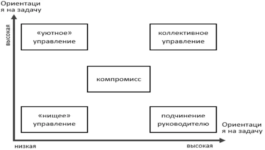 Диаграмма показывает что эффективность лидера непосредственно связана с - фото 9