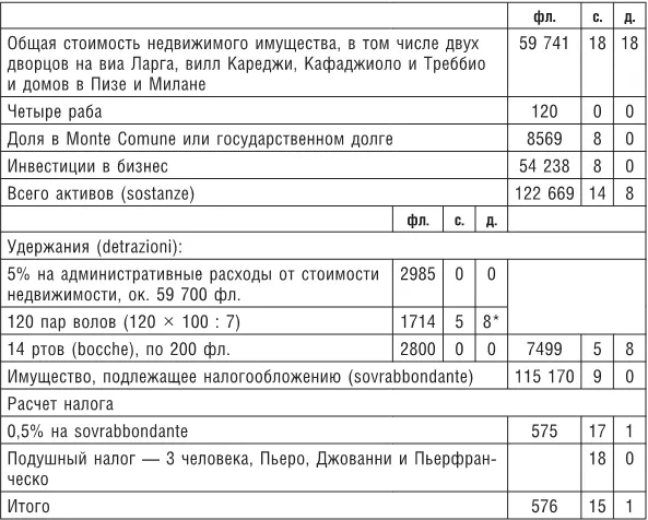 Законы о катасто позволяли вычитать 1 флорин ежегодного дохода на каждую пару - фото 3