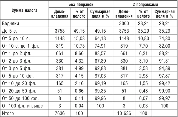 Статистический анализ данных катасто показывает что распределение богатства - фото 6