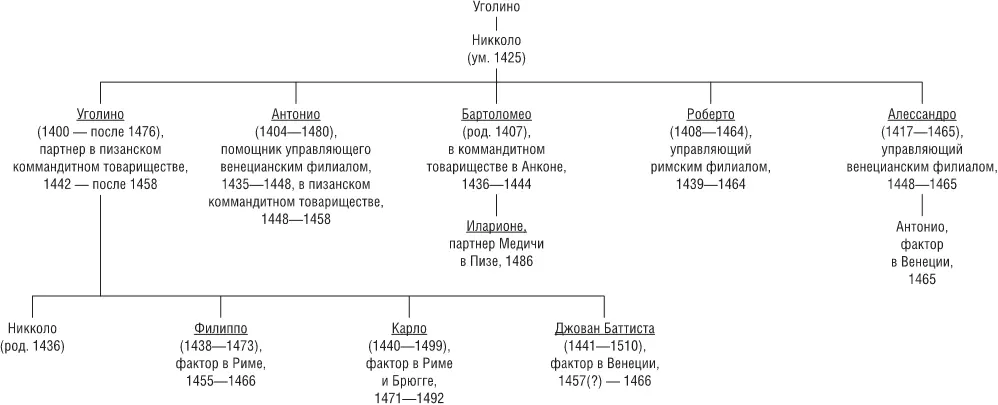 7 ЧАСТИЧНАЯ ГЕНЕАЛОГИЯ СЕМЬИ САССЕТТИ Примечания 1 Хотя флорентийцы в - фото 93