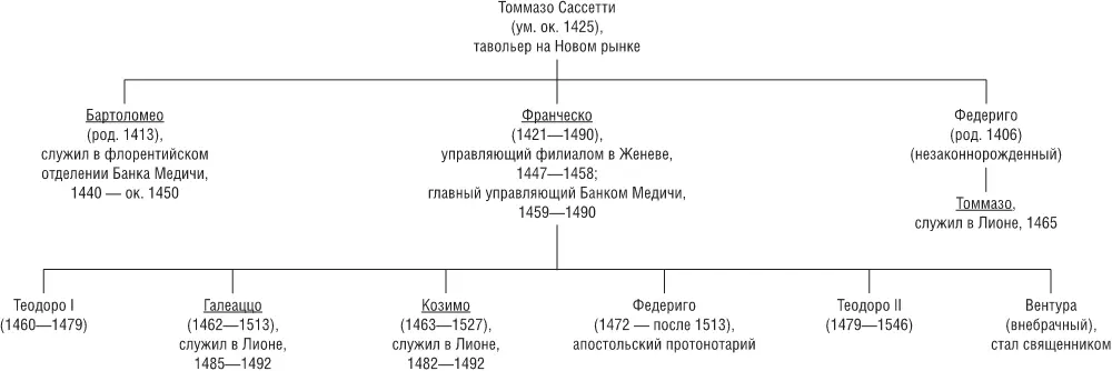 Примечания 1 Хотя флорентийцы в 1406 г получили ПортоПизано захватив - фото 94