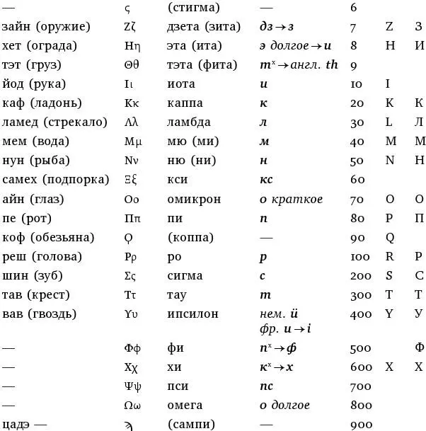 В греческом языке было легкое придыхание вроде h в начале английского house - фото 6