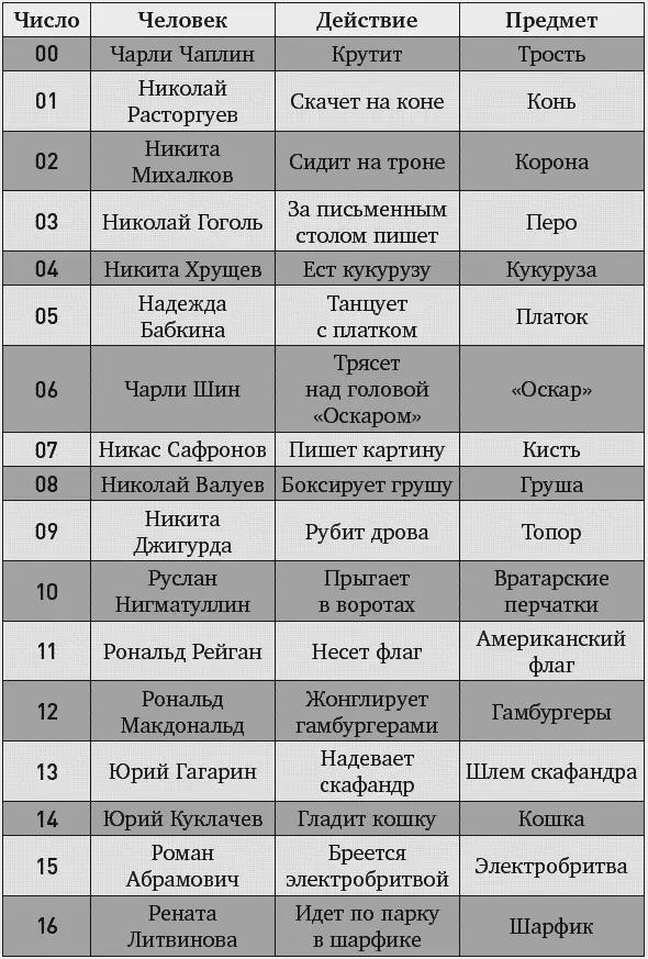 Феноменальная память Методы запоминания информации - фото 25