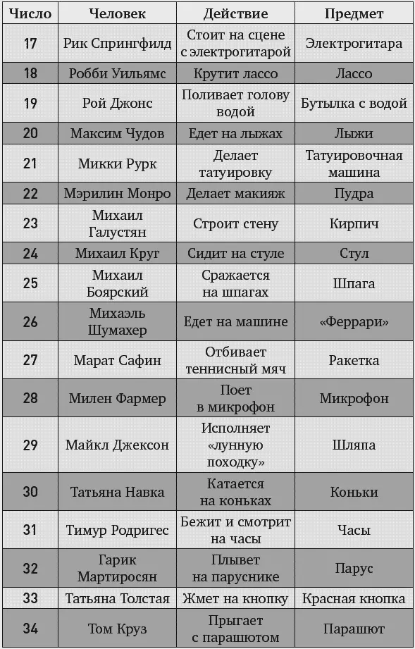 Феноменальная память Методы запоминания информации - фото 26