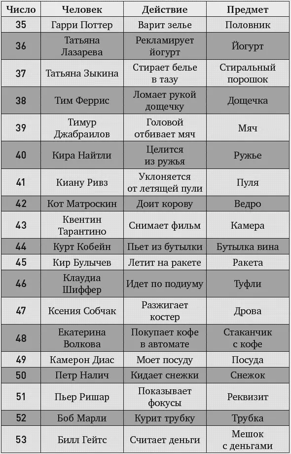 Феноменальная память Методы запоминания информации - фото 27