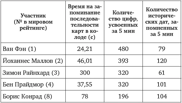 Любопытно что хотя на этом чемпионате Зимону Райнхарду не удалось запомнить - фото 42