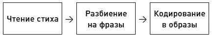 Поэзия мнемонических образов Теперь подробно разберем как следует создавать - фото 16
