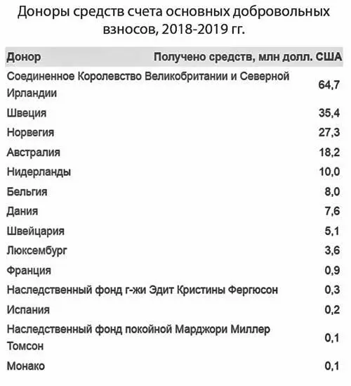 Рис 4 Поступление средств в основные добровольные взносы Средства - фото 6