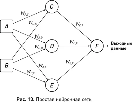 Стрелки соединяющие нейроны в сети обозначают поток информации Технически - фото 25