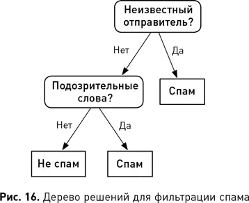 Все пути в структуре дерева решений от корня до листа определяются правилом - фото 28