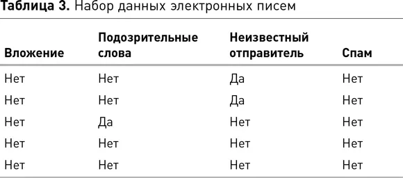 В табл 3 приведен список электронных писем в котором каждое описывается рядом - фото 29
