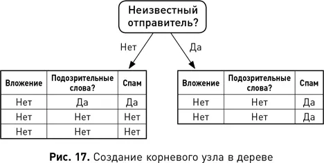 Одно из преимуществ деревьев решений заключается в том что они понятны притом - фото 30
