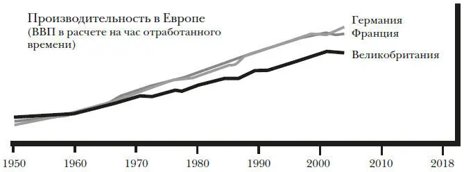 Тем временем давали себя знать упущенные в 1950х гг возможности Преимущество - фото 146