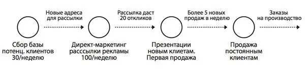 Для того чтобы средняя по своим возможностям типография была загружена - фото 3