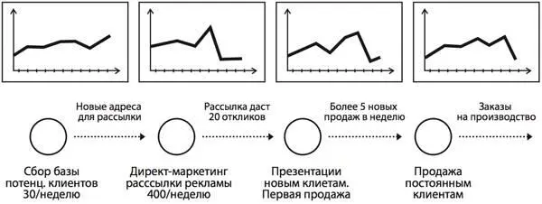 Следующий вопрос как часто следует выполнять такие количественные измерения - фото 8