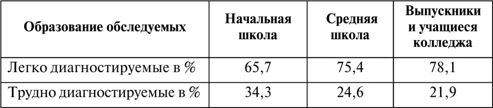 Существенное значение на сложность диагностики имеет и состояние здоровья - фото 10