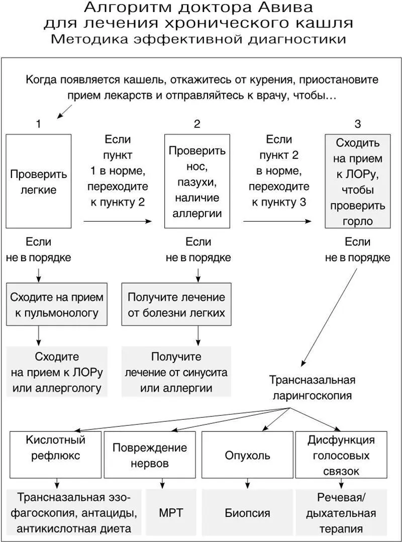 От симптомов к диагнозу проверка на кислотный рефлюкс Когда вы обращаетесь к - фото 13