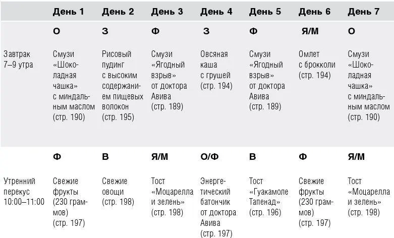 Рецепты для удобства распределены по пяти категориям Завтрак Перекусы - фото 46