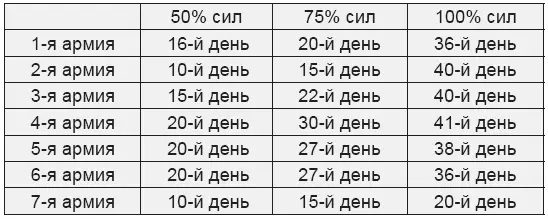 Итак медленность развертывания русских армий не позволяла вести одновременно - фото 1