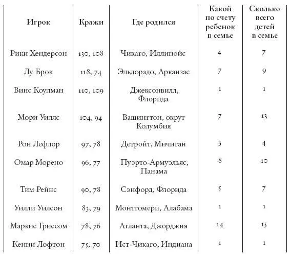 Попытавшись понять почему некоторые бейсболисты крадут гораздо больше баз чем - фото 5