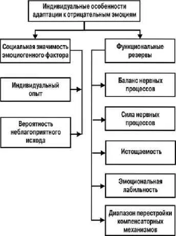 Рис 6 Некоторые факторы влияющие на адаптацию к отрицательным эмоциям - фото 7