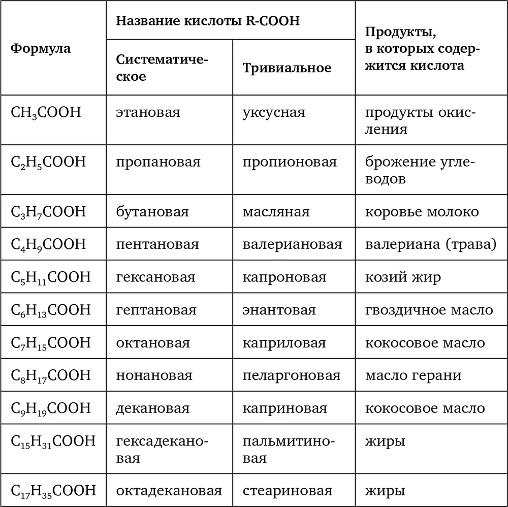 Видите таблицу 2 С точки зрения химика какойто огромной разницы между - фото 12