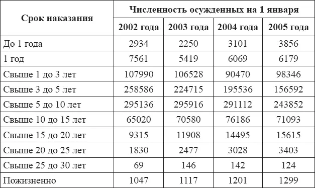 Итак число лиц осужденных к лишению свободы на срок от 10 до 25 лет - фото 10